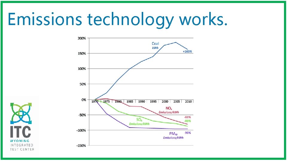 Emissions technology works. 