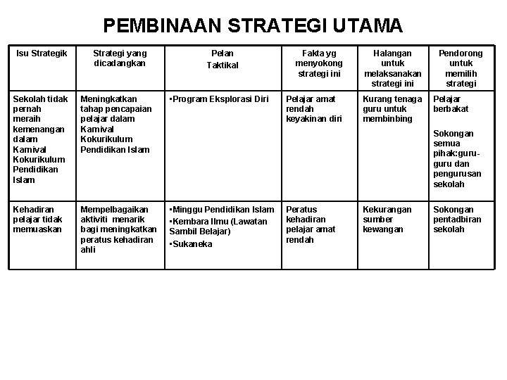 PEMBINAAN STRATEGI UTAMA Isu Strategik Strategi yang dicadangkan Pelan Taktikal Sekolah tidak pernah meraih
