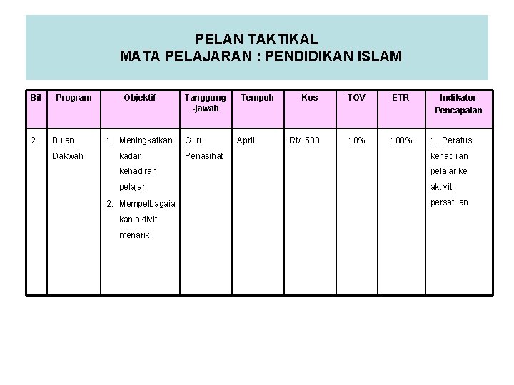 PELAN TAKTIKAL MATA PELAJARAN : PENDIDIKAN ISLAM Bil 2. Program Bulan Dakwah Objektif 1.