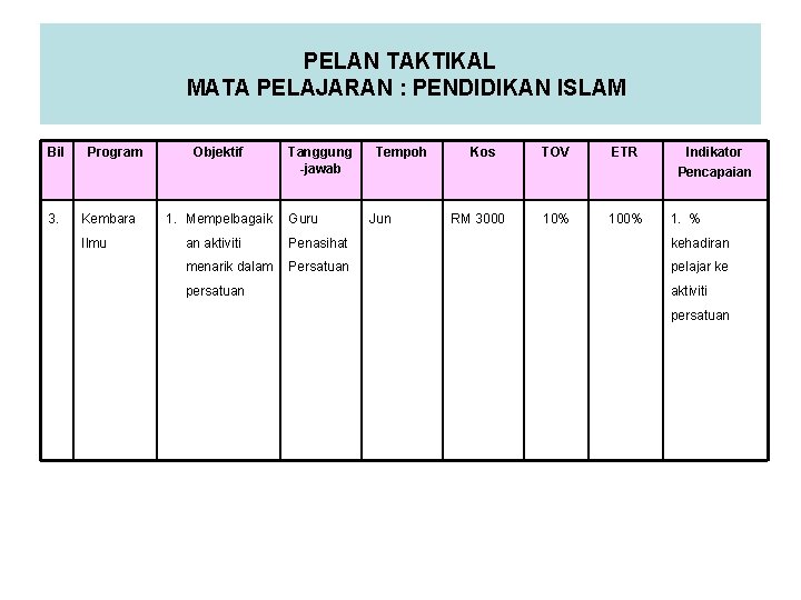 PELAN TAKTIKAL MATA PELAJARAN : PENDIDIKAN ISLAM Bil 3. Program Kembara Ilmu Objektif 1.
