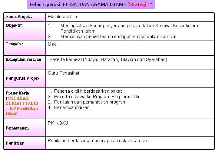 Pelan Operasi: PERSATUAN AGAMA ISLAM– ‘Strategi 1” Nama Projek : Eksplorasi Diri Objektif: 1.