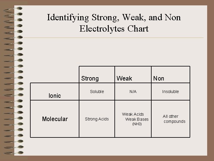 Identifying Strong, Weak, and Non Electrolytes Chart Strong Ionic Molecular Soluble Strong Acids Weak