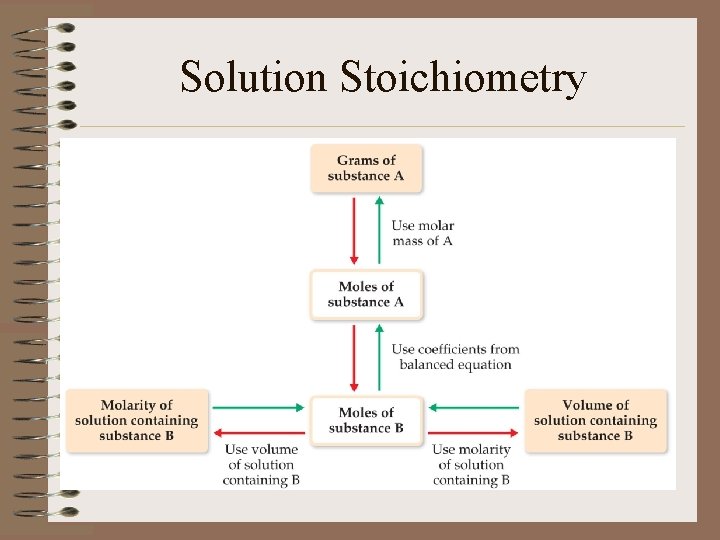 Solution Stoichiometry 
