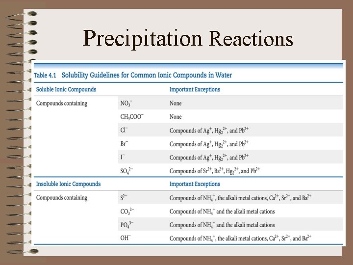 Precipitation Reactions 