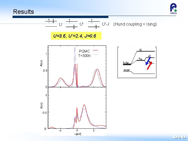 Results U U’ U’-J (Hund coupling = Ising) U=3. 6, U’=2. 4, J=0. 6