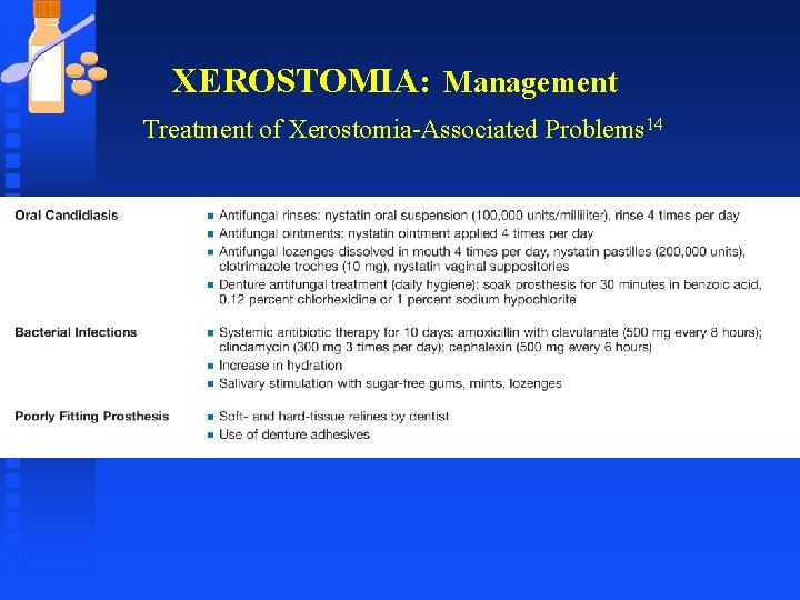 XEROSTOMIA: Management Treatment of Xerostomia-Associated Problems 14 