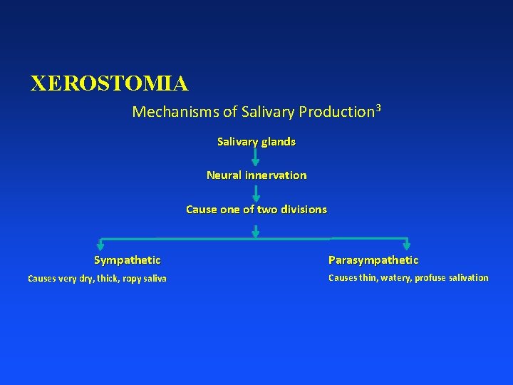 XEROSTOMIA Mechanisms of Salivary Production 3 Salivary glands Neural innervation Cause one of two