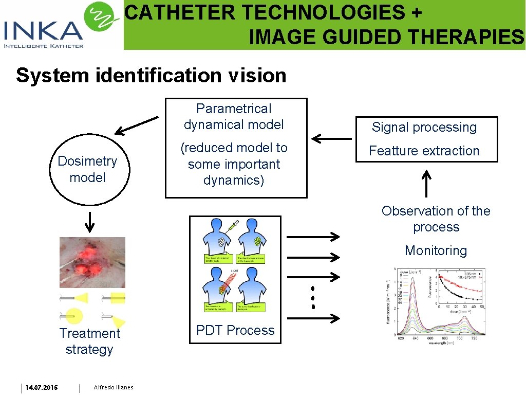 CATHETER TECHNOLOGIES + IMAGE GUIDED THERAPIES System identification vision Parametrical dynamical model Dosimetry model