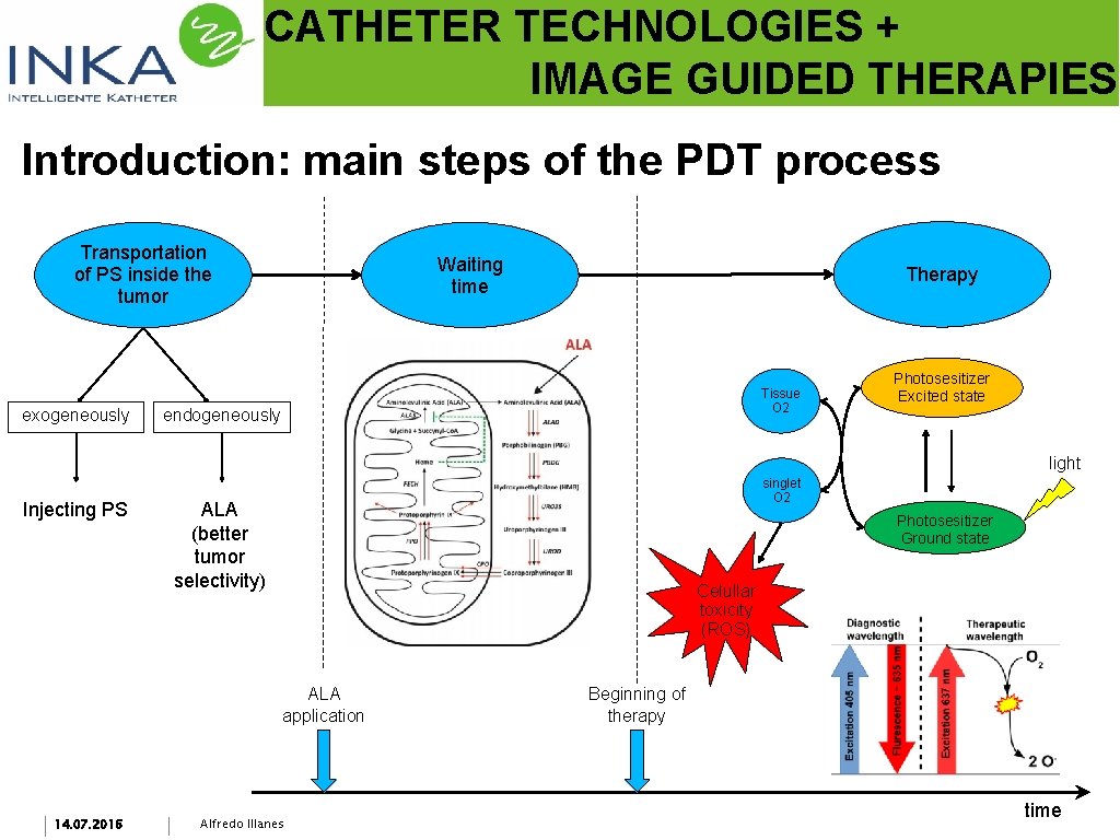 CATHETER TECHNOLOGIES + IMAGE GUIDED THERAPIES Introduction: main steps of the PDT process Transportation