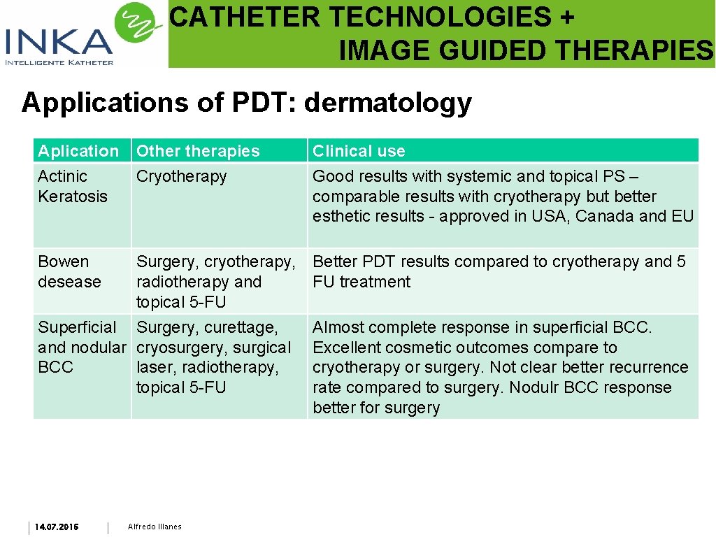 CATHETER TECHNOLOGIES + IMAGE GUIDED THERAPIES Applications of PDT: dermatology Aplication Otherapies Clinical use