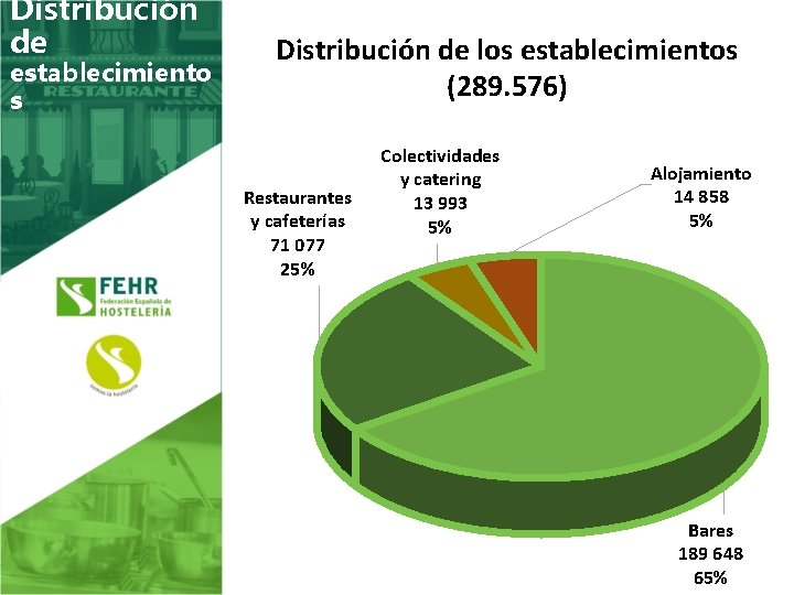 Distribución de establecimiento s Distribución de los establecimientos (289. 576) Restaurantes y cafeterías 71