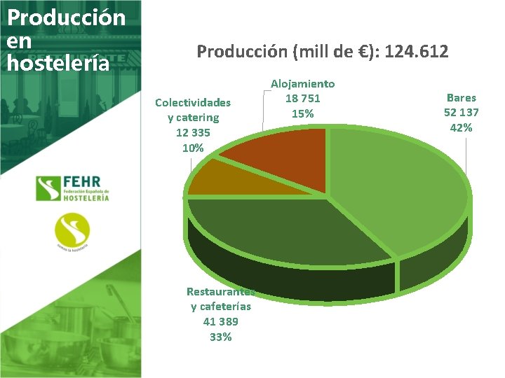 Producción en hostelería Producción (mill de €): 124. 612 Colectividades y catering 12 335