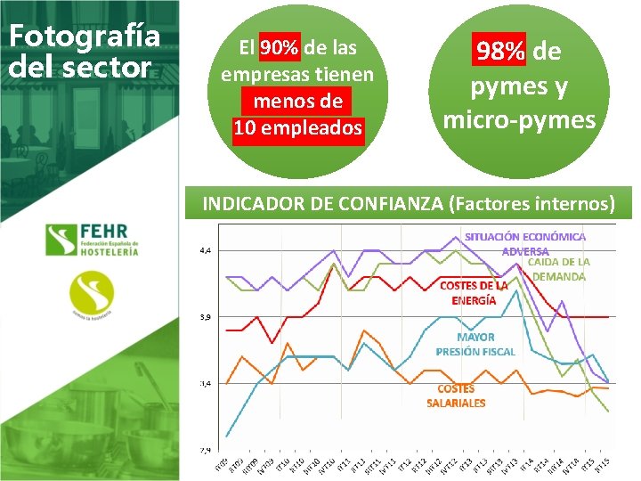 Fotografía del sector El 90% de las empresas tienen menos de 10 empleados 98%