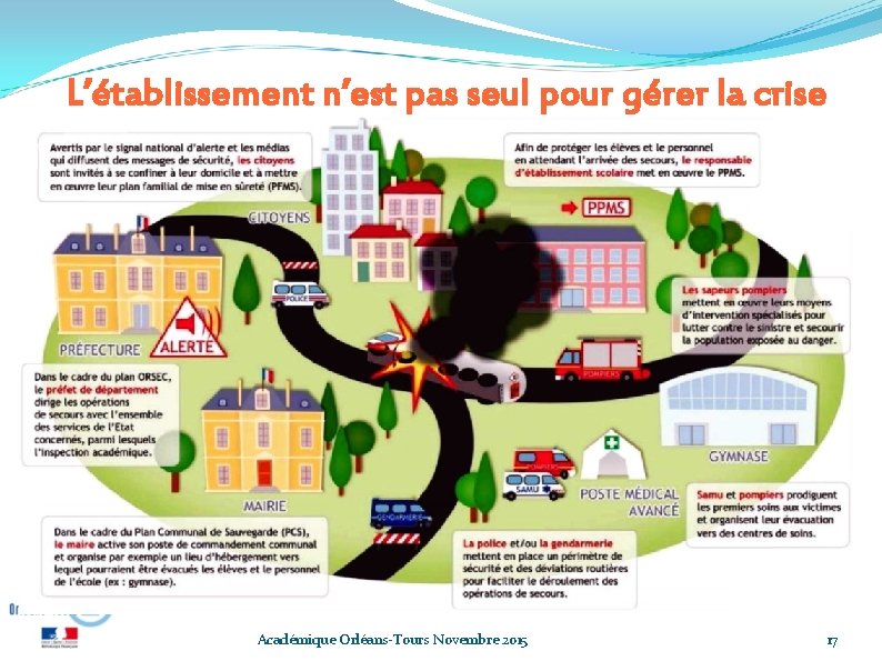 L’établissement n’est pas seul pour gérer la crise Académique Orléans-Tours Novembre 2015 17 