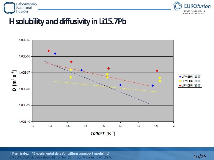 H solubility and diffusivity in Li 15. 7 Pb I. Fernández – “Experimental data