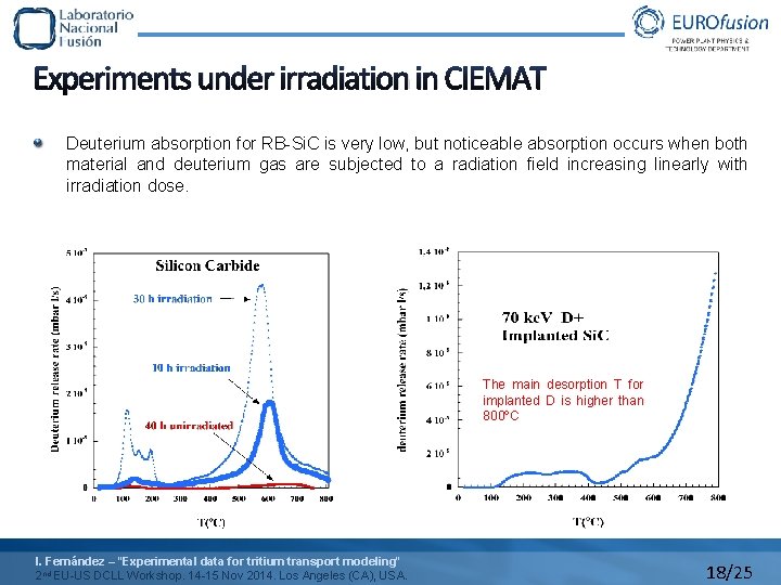 Experiments under irradiation in CIEMAT Deuterium absorption for RB-Si. C is very low, but