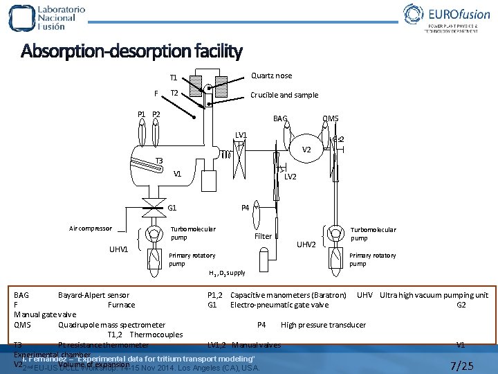 Absorption-desorption facility F T 1 Quartz nose T 2 Crucible and sample P 1