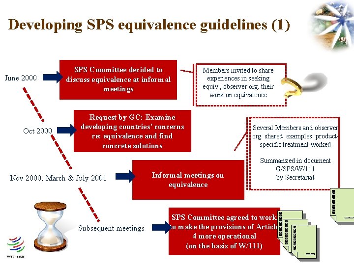 Developing SPS equivalence guidelines (1) June 2000 Oct 2000 SPS Committee decided to discuss