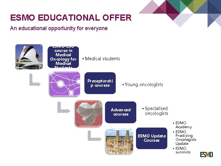 ESMO EDUCATIONAL OFFER An educational opportunity for everyone ESMO-ESO course in Medical Oncology for