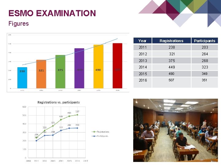 ESMO EXAMINATION Figures Year Registrations Participants 2011 238 203 2012 321 264 2013 375