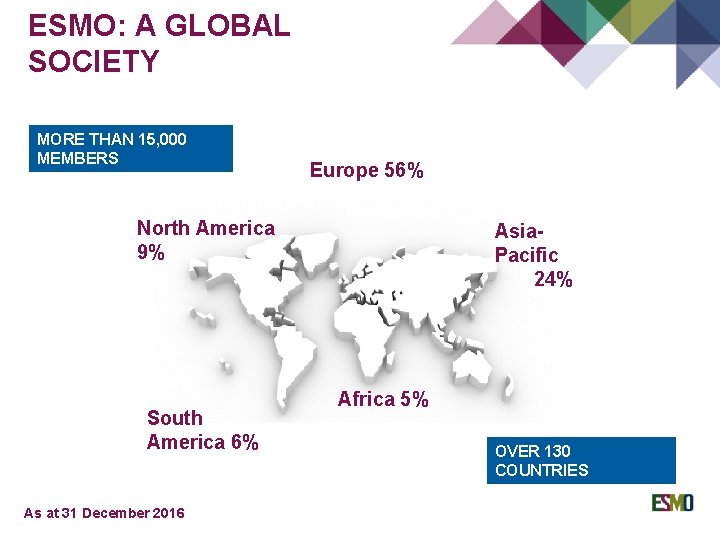 ESMO: A GLOBAL SOCIETY MORE THAN 15, 000 MEMBERS Europe 56% North America 9%