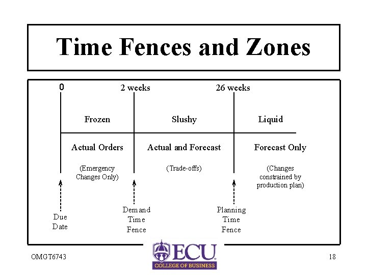Time Fences and Zones 0 Due Date OMGT 6743 2 weeks 26 weeks Frozen