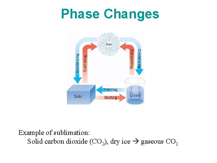 Phase Changes Example of sublimation: Solid carbon dioxide (CO 2), dry ice gaseous CO