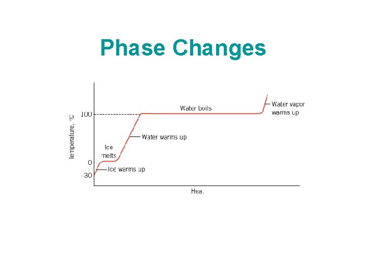 Phase Changes 