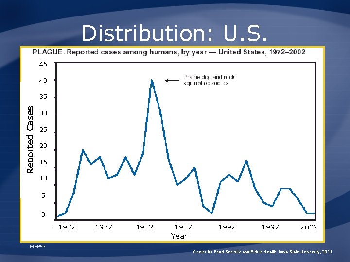 Distribution: U. S. 45 40 Reported Cases 35 30 25 20 15 10 5