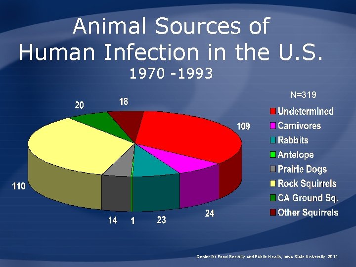 Animal Sources of Human Infection in the U. S. 1970 -1993 N=319 Center for