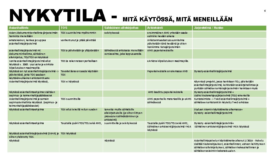 NYKYTILA - 5 MITÄ KÄYTÖSSÄ, MITÄ MENEILLÄÄN Asianhallinta TOS Sähköinen allekirjoitus Arkistointi Asian-/dokumenttienhallinta järjestelmän