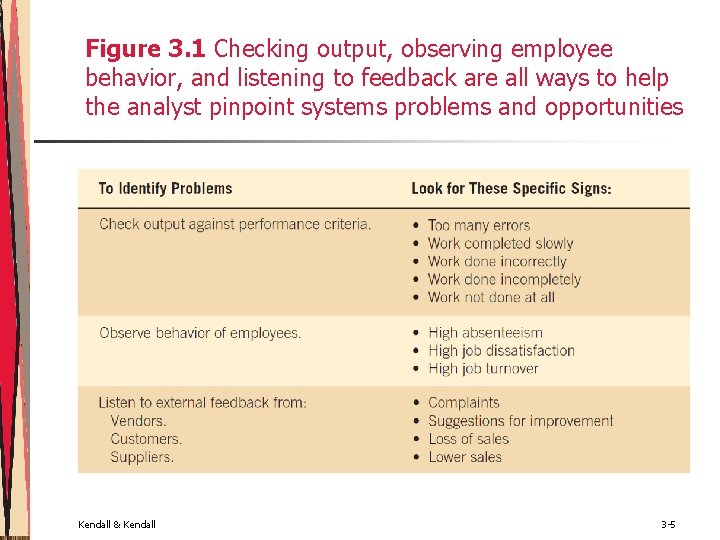 Figure 3. 1 Checking output, observing employee behavior, and listening to feedback are all
