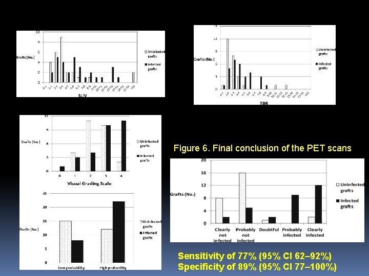 Figure 6. Final conclusion of the PET scans Sensitivity of 77% (95% CI 62–