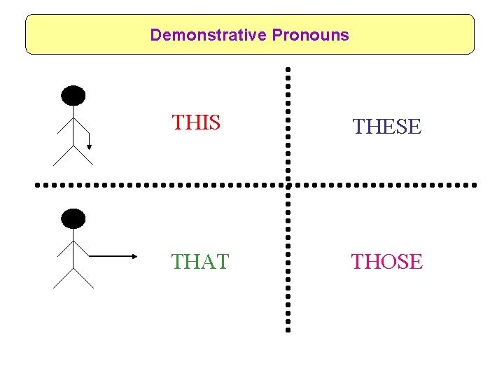 Demonstrative Pronouns THIS THESE THAT THOSE 