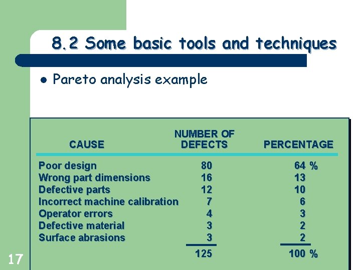 Greg Baker © 2004 8. 2 Some basic tools and techniques l Pareto analysis