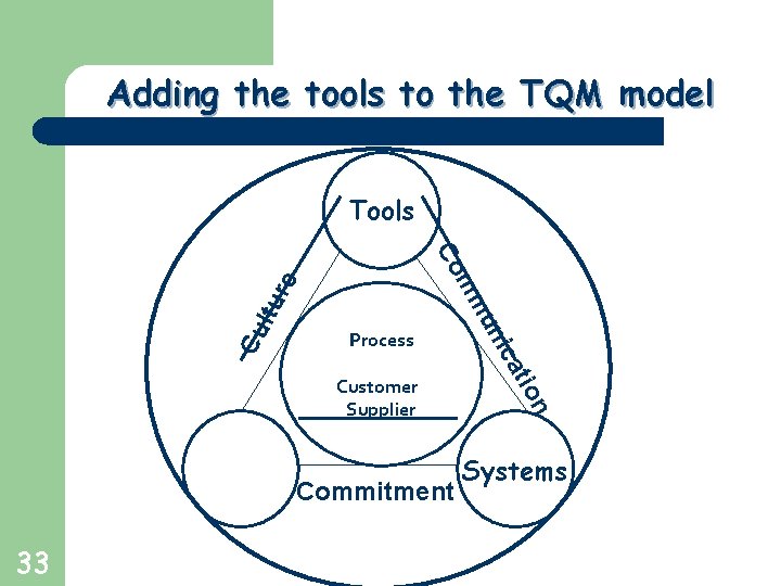 Greg Baker © 2004 Adding the tools to the TQM model Tools n Cu