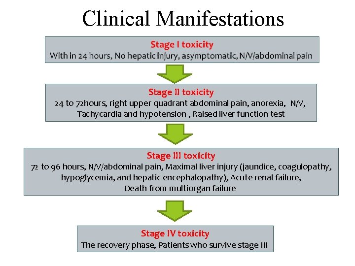 Clinical Manifestations Stage II toxicity 24 to 72 hours, right upper quadrant abdominal pain,