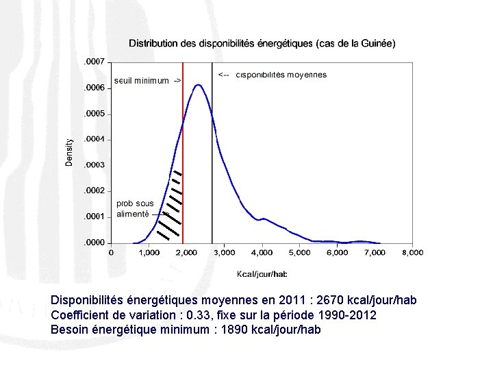 Disponibilités énergétiques moyennes en 2011 : 2670 kcal/jour/hab Coefficient de variation : 0. 33,