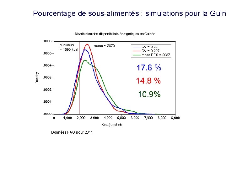 Pourcentage de sous-alimentés : simulations pour la Guin Données FAO pour 2011 