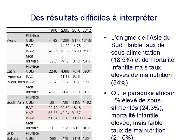 Des résultats difficiles à interpréter 1990 PIB/tête World USD FAO WAZ Mort. Infantile PIB/tête