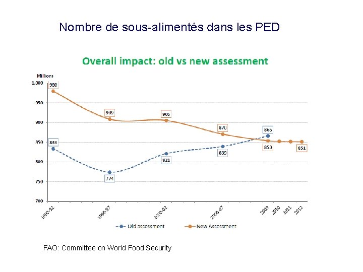 Nombre de sous-alimentés dans les PED FAO: Committee on World Food Security 