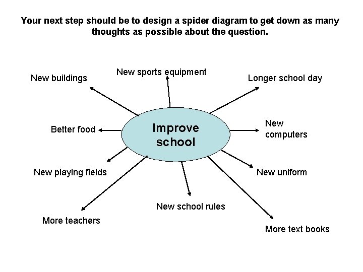 Your next step should be to design a spider diagram to get down as