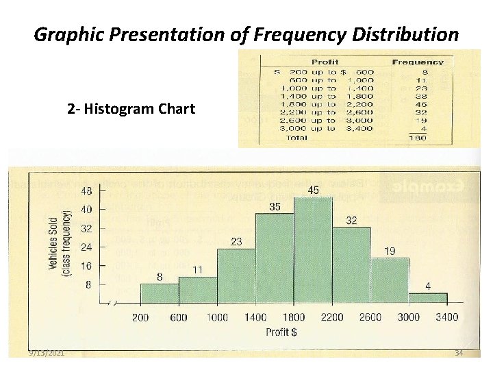 Graphic Presentation of Frequency Distribution 2 - Histogram Chart 9/13/2021 34 Graphic Presentation of Frequency Distribution 2 - Histogram Chart 9/13/2021 34