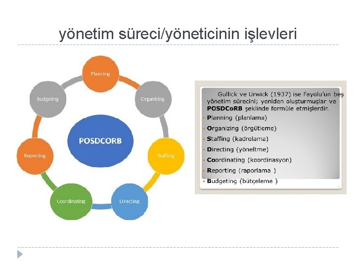 yönetim süreci/yöneticinin işlevleri 