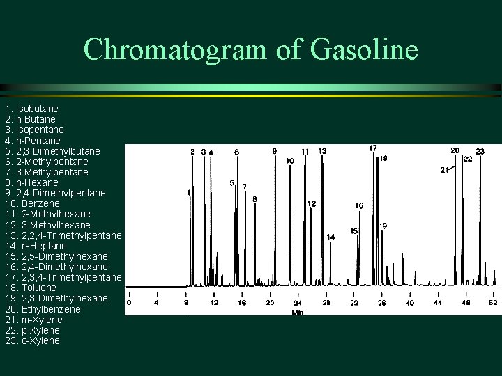 Chromatogram of Gasoline 1. Isobutane 2. n-Butane 3. Isopentane 4. n-Pentane 5. 2, 3 Chromatogram of Gasoline 1. Isobutane 2. n-Butane 3. Isopentane 4. n-Pentane 5. 2, 3