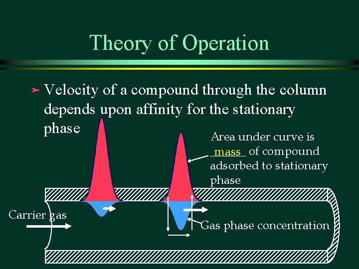 Theory of Operation ä Velocity of a compound through the column depends upon affinity Theory of Operation ä Velocity of a compound through the column depends upon affinity