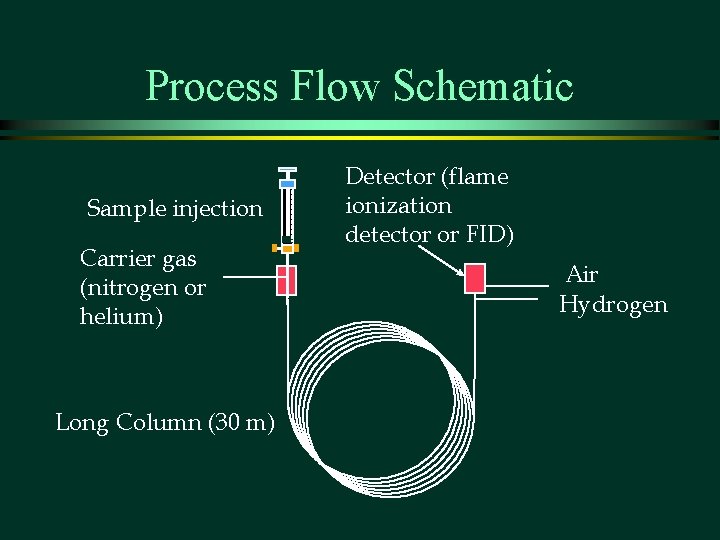 Process Flow Schematic Sample injection Carrier gas (nitrogen or helium) Long Column (30 m) Process Flow Schematic Sample injection Carrier gas (nitrogen or helium) Long Column (30 m)