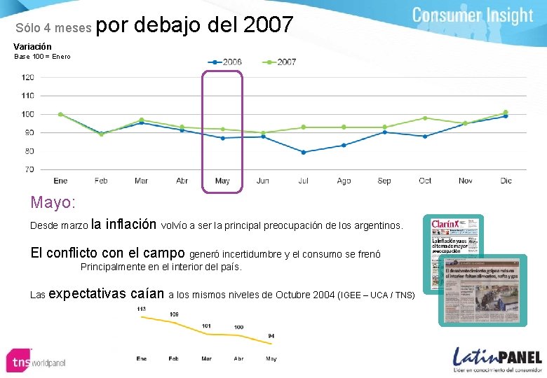 Sólo 4 meses por debajo del 2007 Variación Base 100 = Enero Mayo: Desde