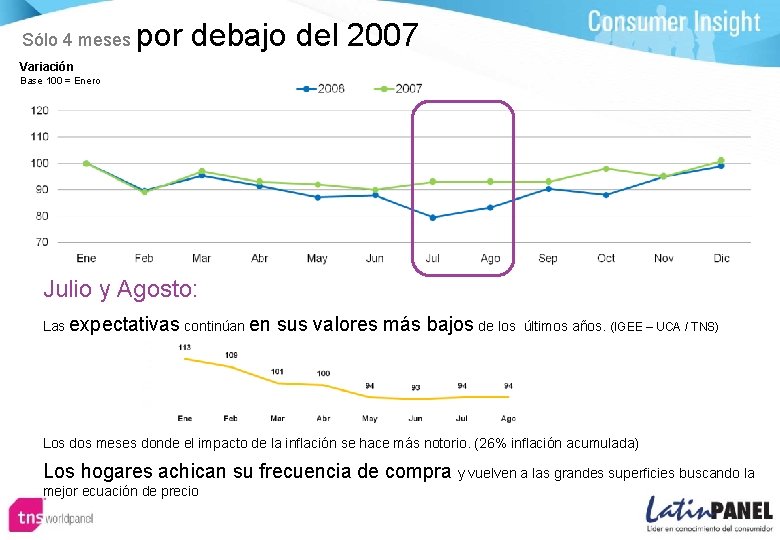 Sólo 4 meses por debajo del 2007 Variación Base 100 = Enero Julio y