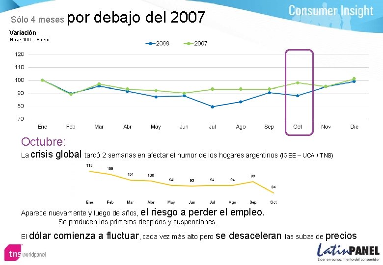 Sólo 4 meses por debajo del 2007 Variación Base 100 = Enero Octubre: La